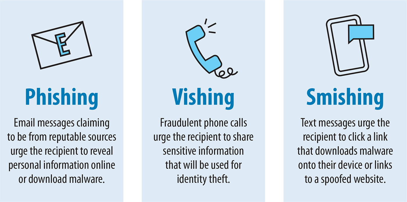 Phishing, Vishing, and Smishing - MidAmerica National Bank